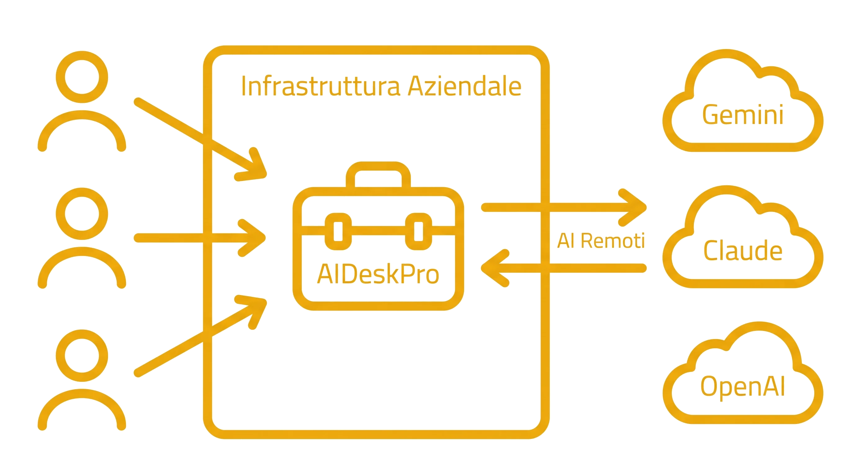 AIDeskPro On-Premise Ibrida - Architettura