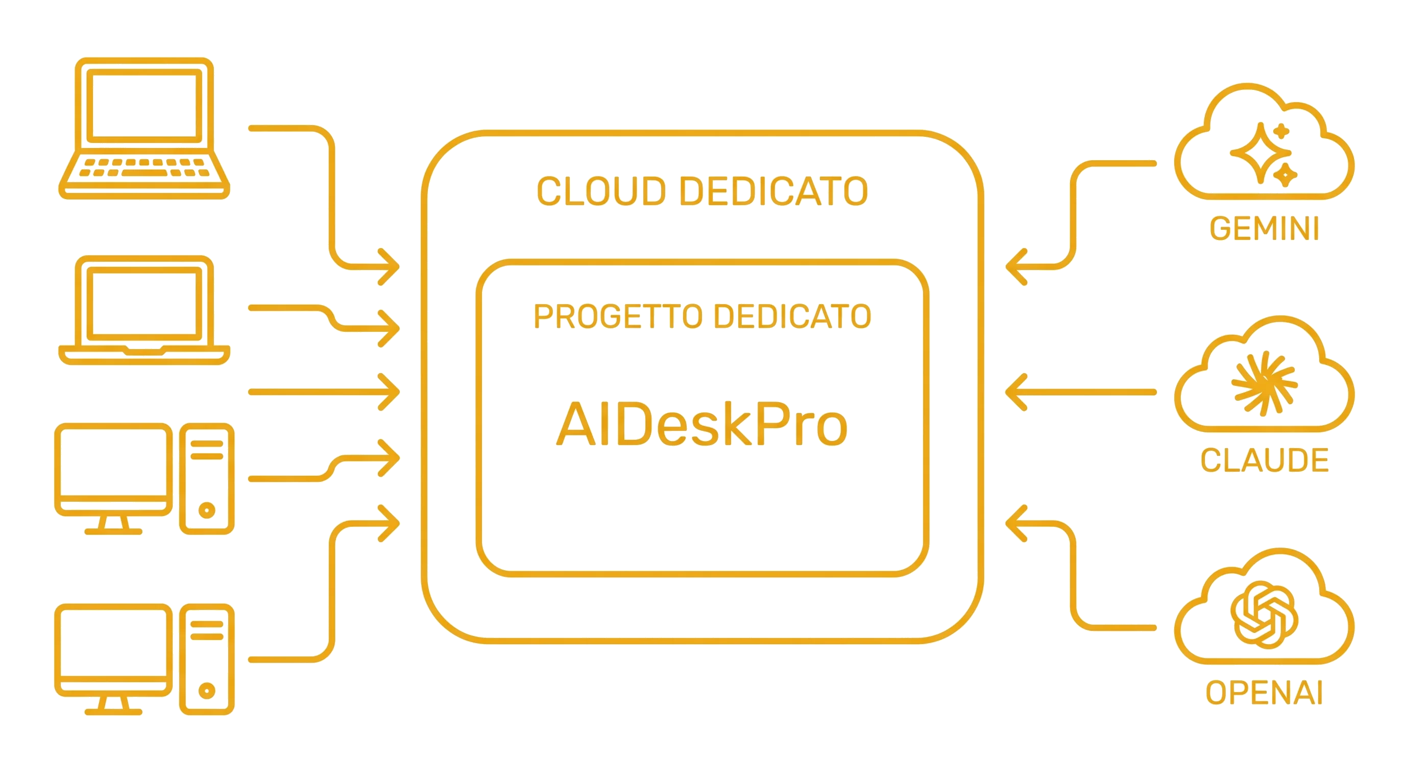 AIDeskPro as a Service - Architettura Cloud